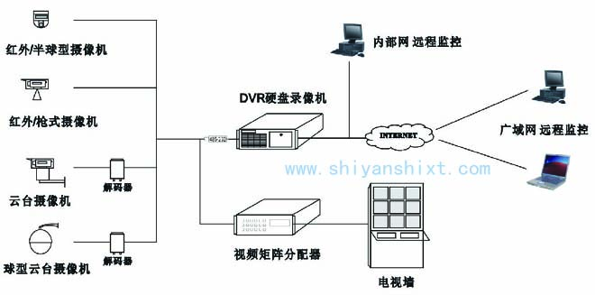 實(shí)驗(yàn)室監(jiān)控系統(tǒng)包括攝像機(jī)、監(jiān)視器、編碼器、解碼器、錄像機(jī)及主機(jī)